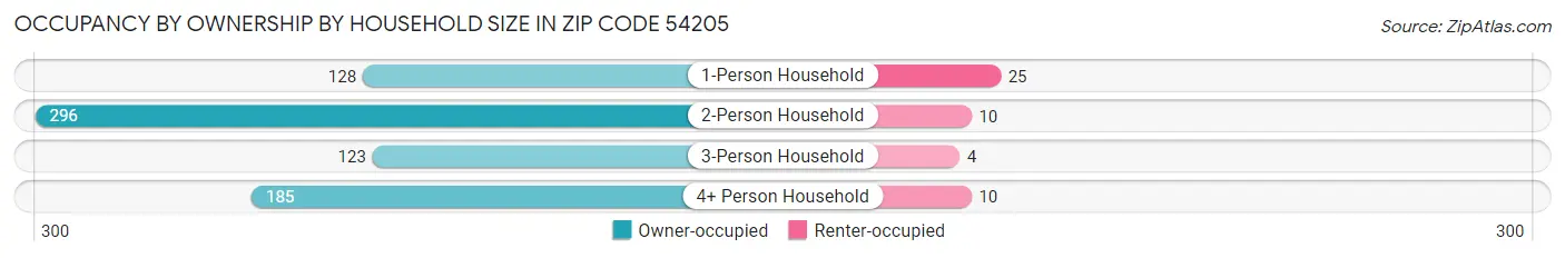 Occupancy by Ownership by Household Size in Zip Code 54205