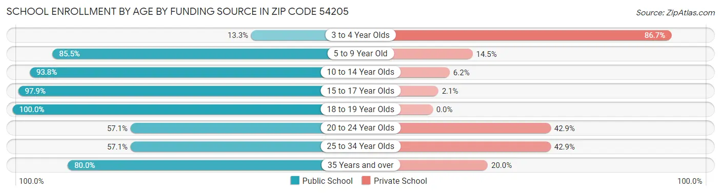 School Enrollment by Age by Funding Source in Zip Code 54205