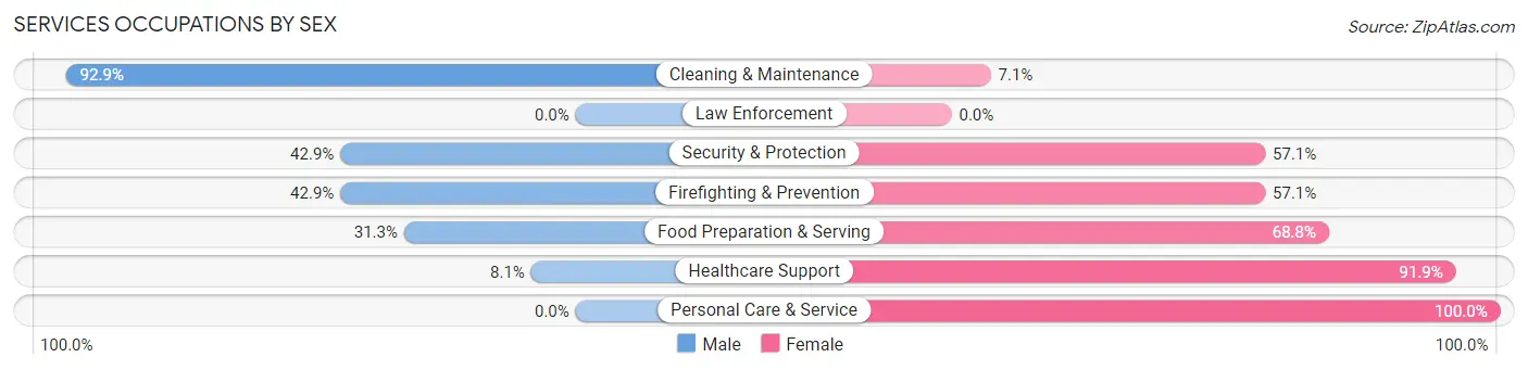 Services Occupations by Sex in Zip Code 54205