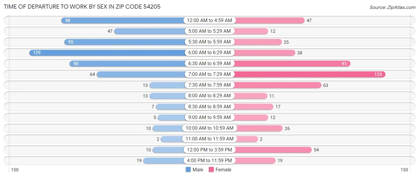 Time of Departure to Work by Sex in Zip Code 54205