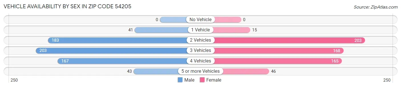 Vehicle Availability by Sex in Zip Code 54205