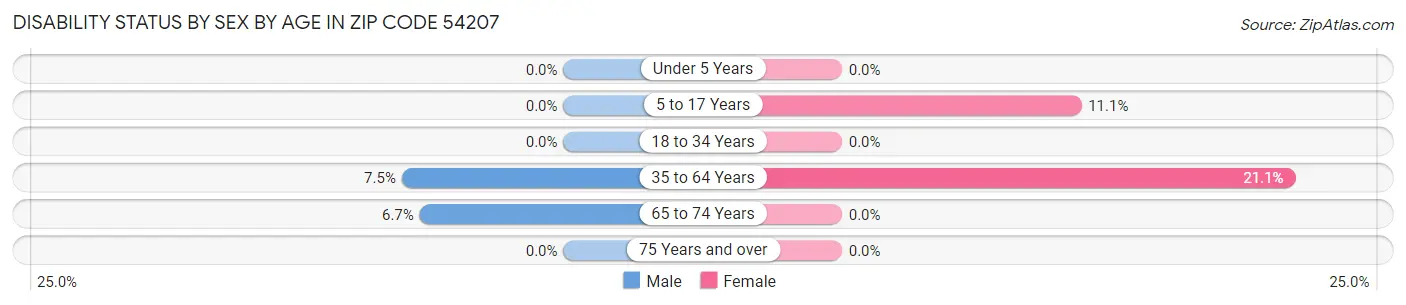 Disability Status by Sex by Age in Zip Code 54207