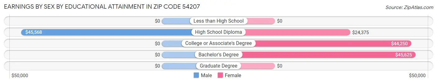 Earnings by Sex by Educational Attainment in Zip Code 54207