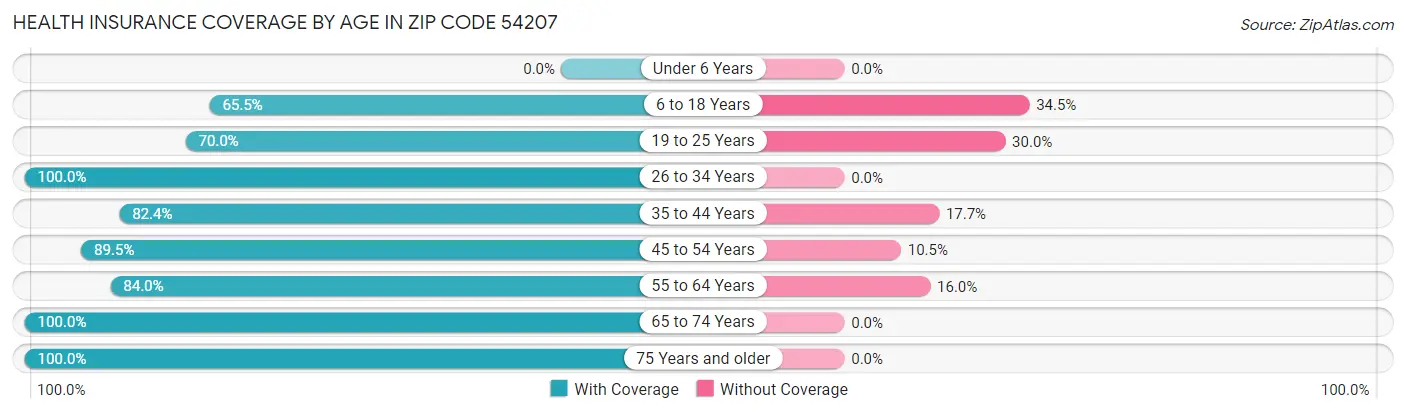 Health Insurance Coverage by Age in Zip Code 54207