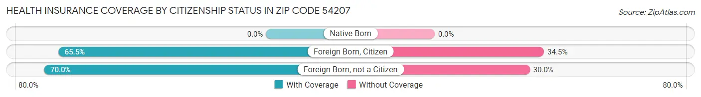 Health Insurance Coverage by Citizenship Status in Zip Code 54207