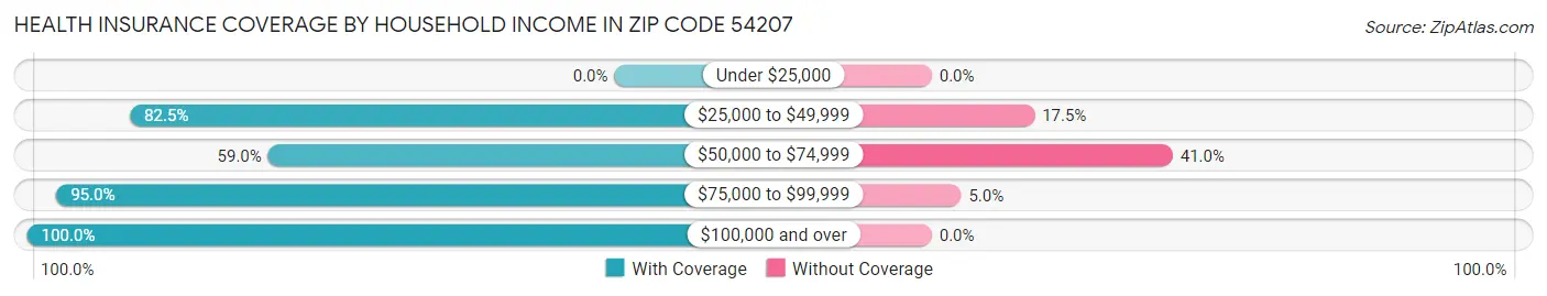Health Insurance Coverage by Household Income in Zip Code 54207