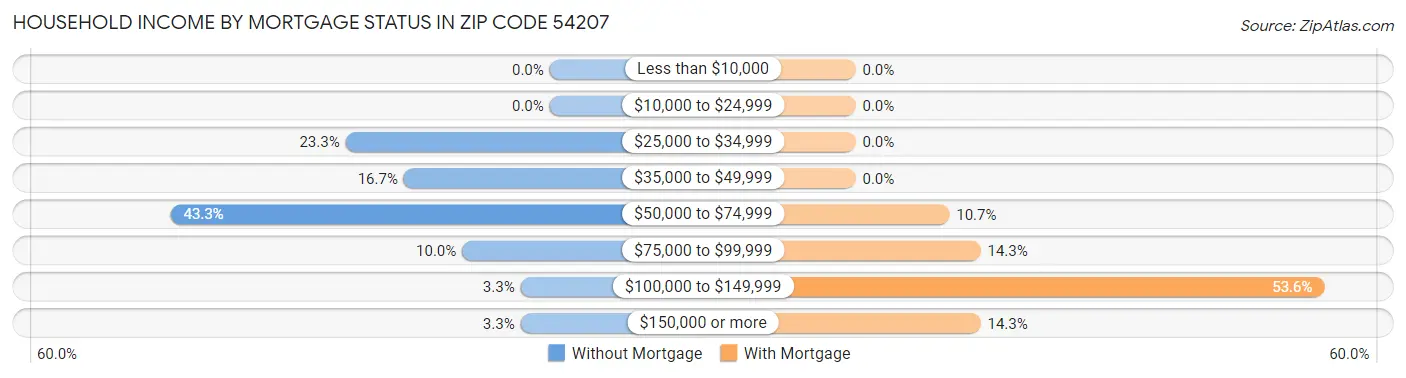 Household Income by Mortgage Status in Zip Code 54207