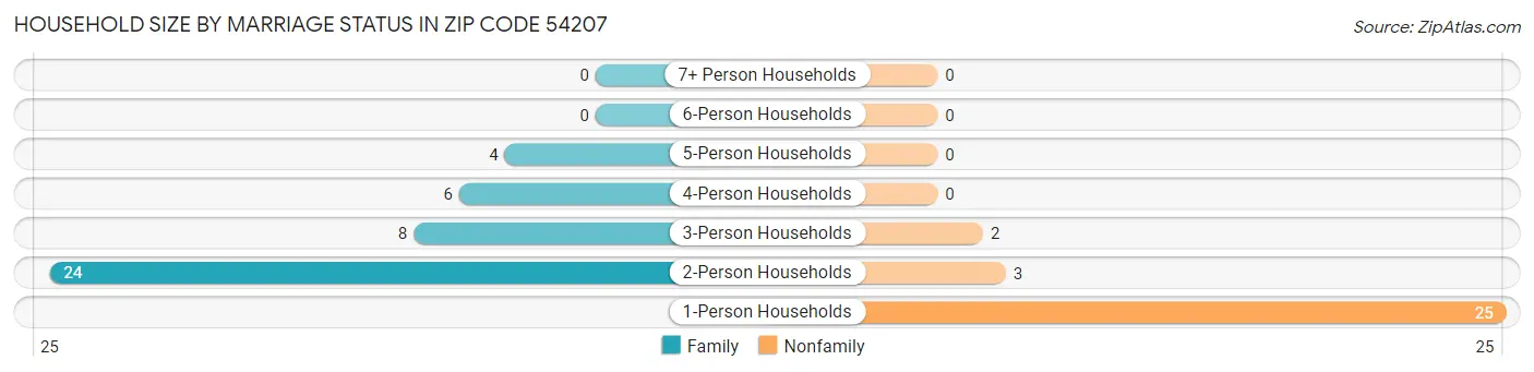 Household Size by Marriage Status in Zip Code 54207