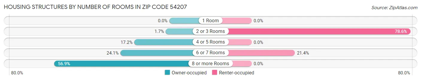 Housing Structures by Number of Rooms in Zip Code 54207