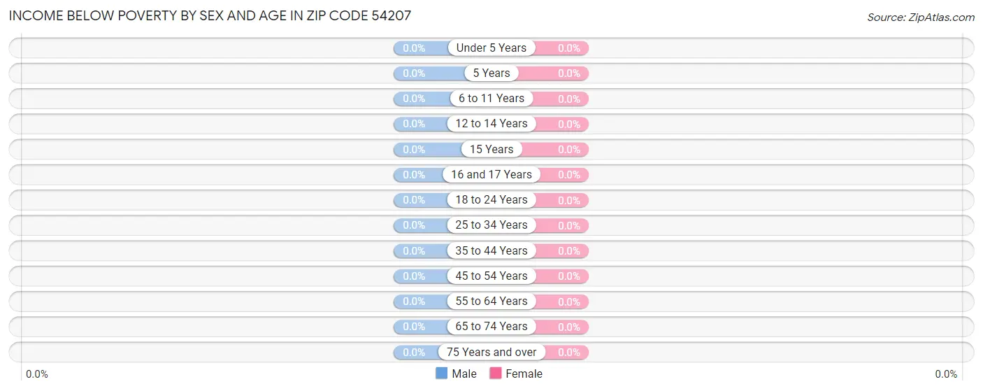 Income Below Poverty by Sex and Age in Zip Code 54207