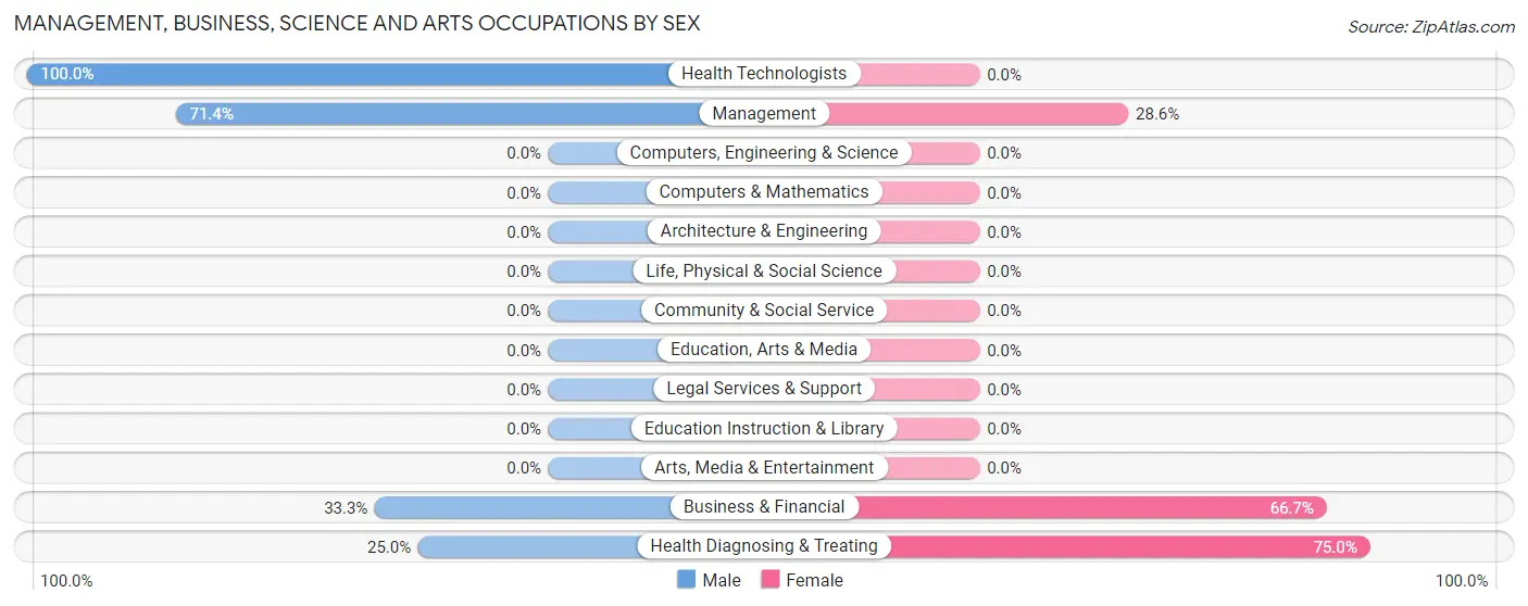 Management, Business, Science and Arts Occupations by Sex in Zip Code 54207