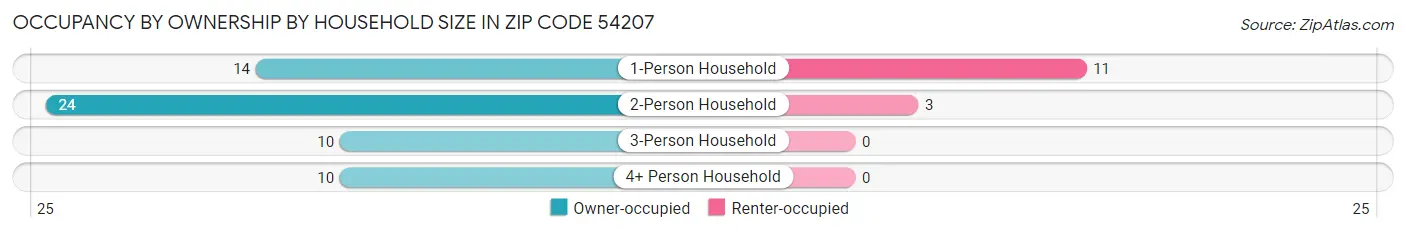 Occupancy by Ownership by Household Size in Zip Code 54207
