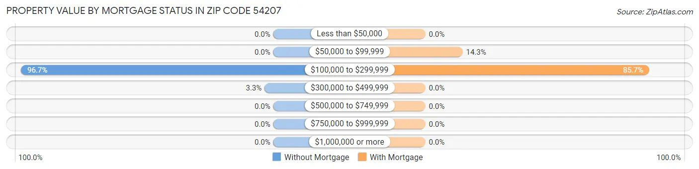 Property Value by Mortgage Status in Zip Code 54207