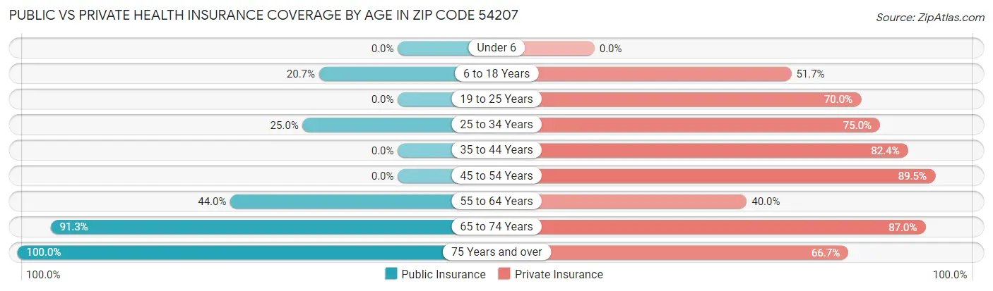 Public vs Private Health Insurance Coverage by Age in Zip Code 54207