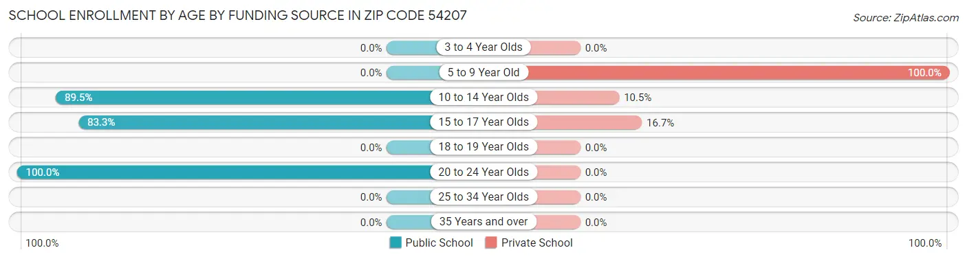 School Enrollment by Age by Funding Source in Zip Code 54207