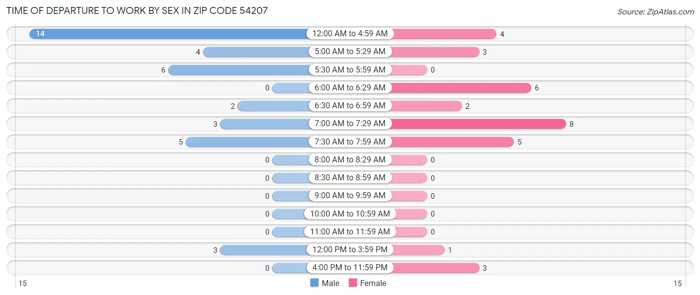 Time of Departure to Work by Sex in Zip Code 54207