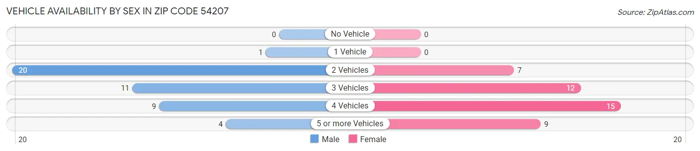 Vehicle Availability by Sex in Zip Code 54207