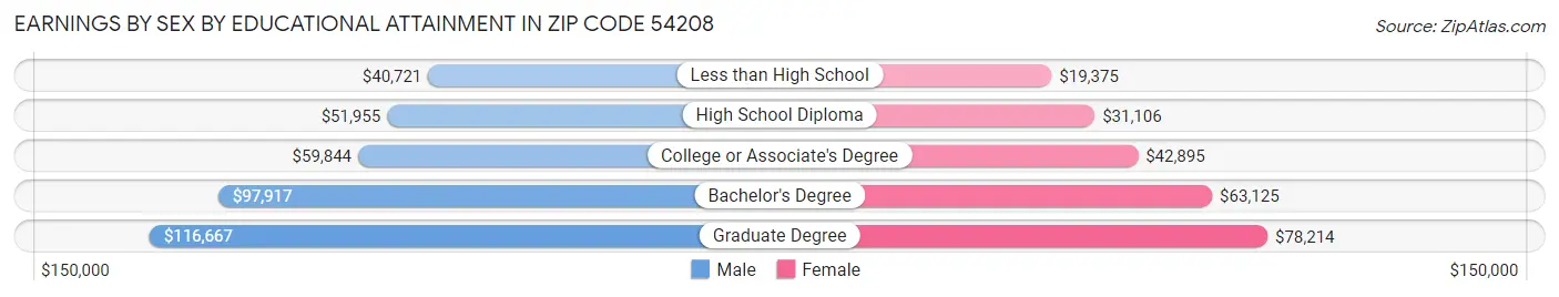 Earnings by Sex by Educational Attainment in Zip Code 54208