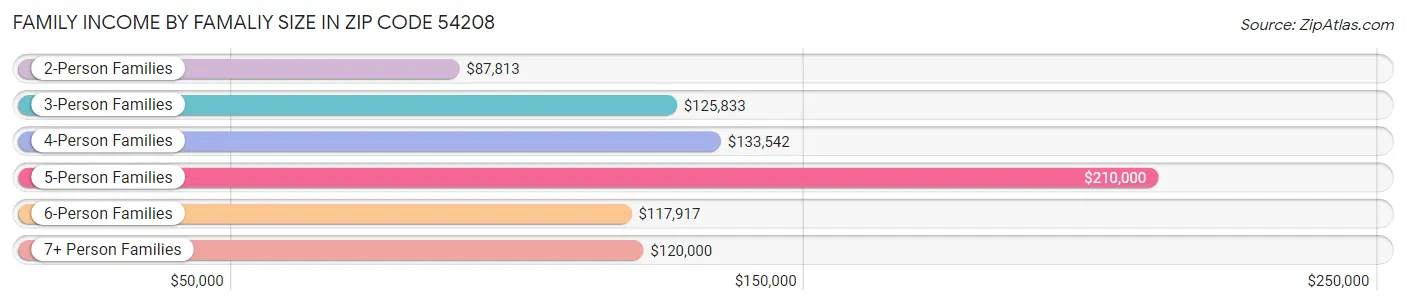 Family Income by Famaliy Size in Zip Code 54208