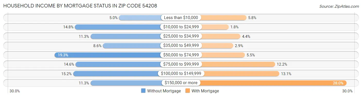 Household Income by Mortgage Status in Zip Code 54208