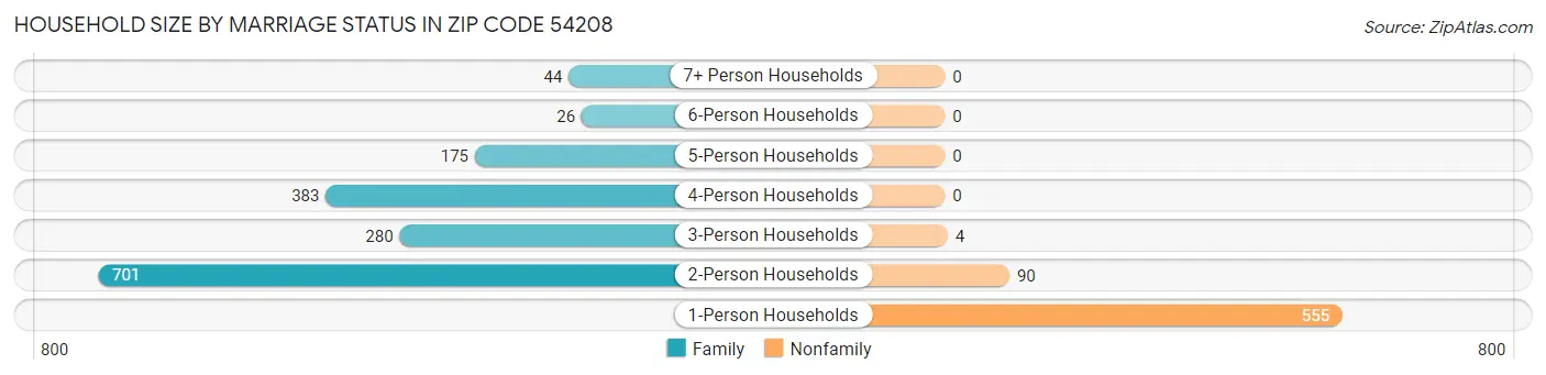 Household Size by Marriage Status in Zip Code 54208