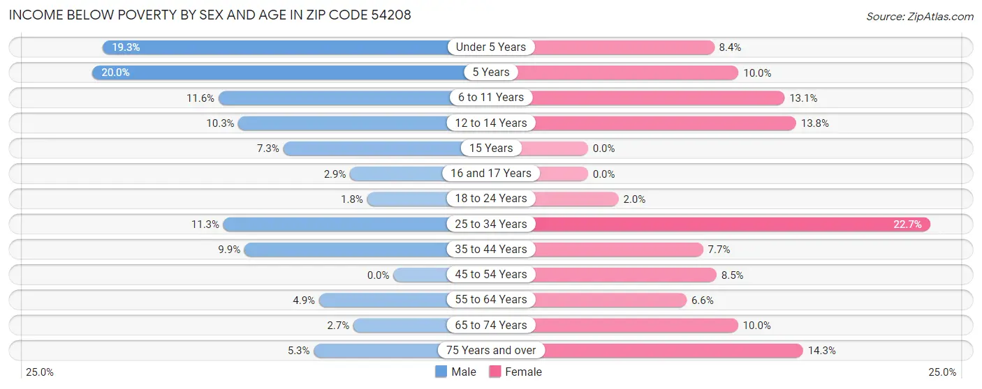 Income Below Poverty by Sex and Age in Zip Code 54208