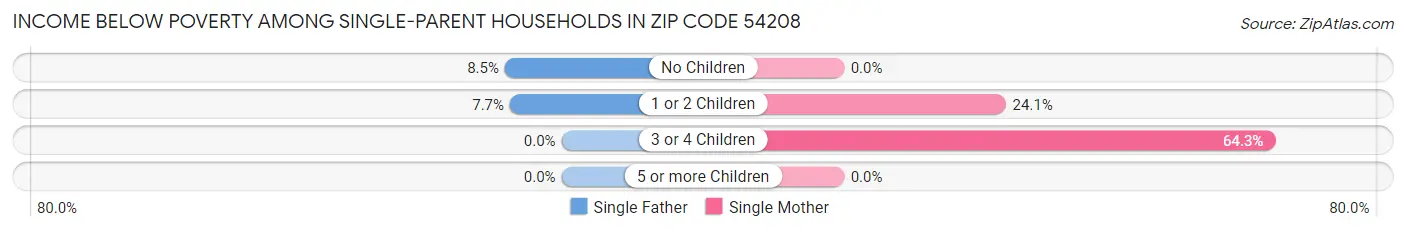 Income Below Poverty Among Single-Parent Households in Zip Code 54208