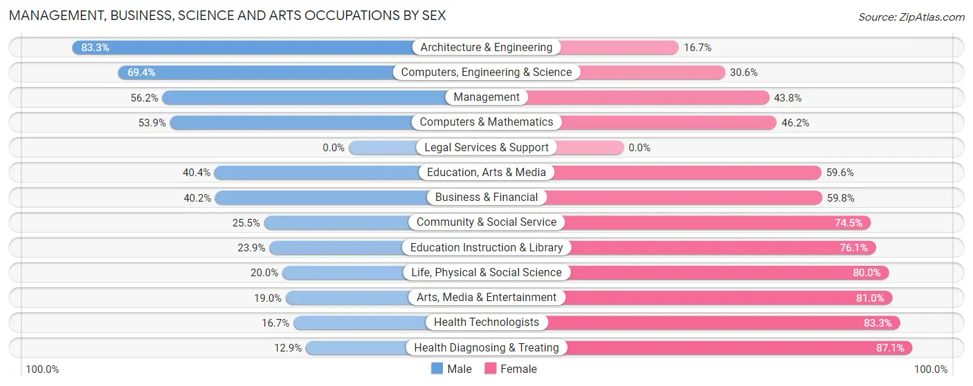 Management, Business, Science and Arts Occupations by Sex in Zip Code 54208