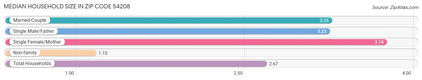 Median Household Size in Zip Code 54208