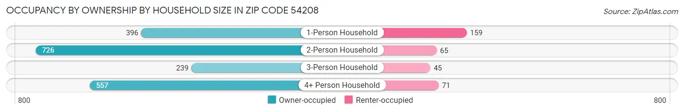 Occupancy by Ownership by Household Size in Zip Code 54208