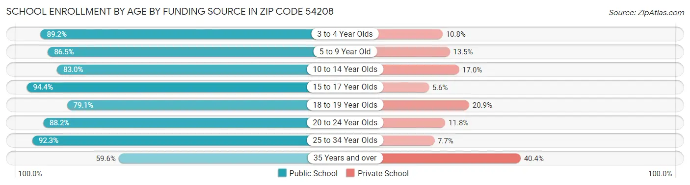 School Enrollment by Age by Funding Source in Zip Code 54208