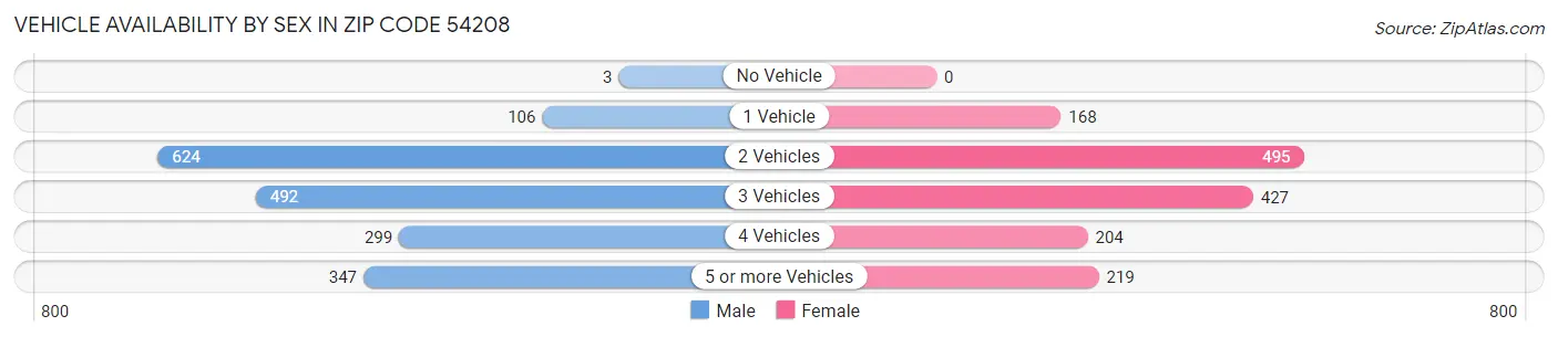 Vehicle Availability by Sex in Zip Code 54208