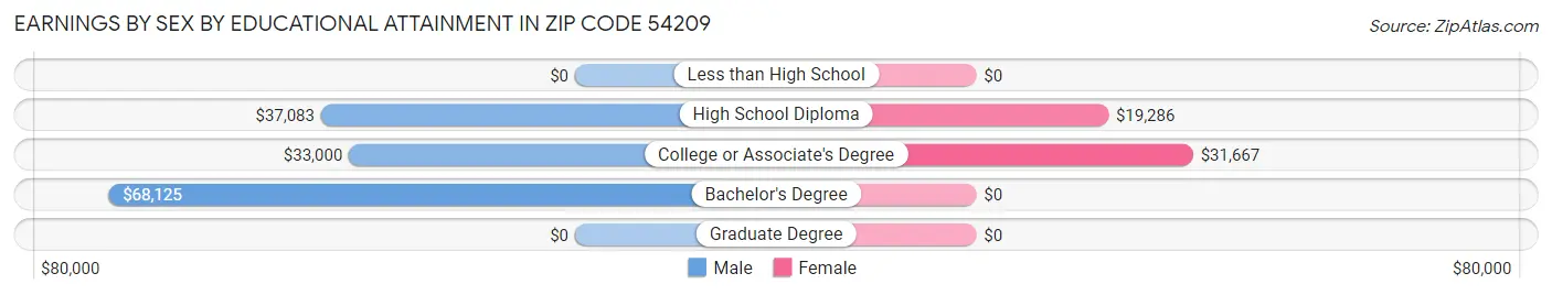 Earnings by Sex by Educational Attainment in Zip Code 54209