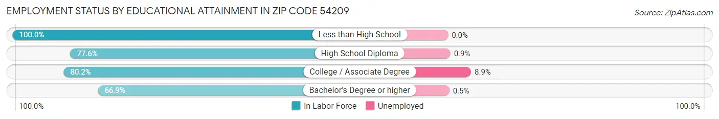 Employment Status by Educational Attainment in Zip Code 54209