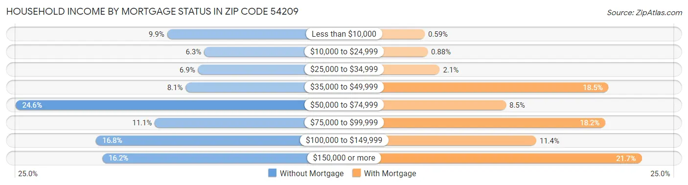 Household Income by Mortgage Status in Zip Code 54209