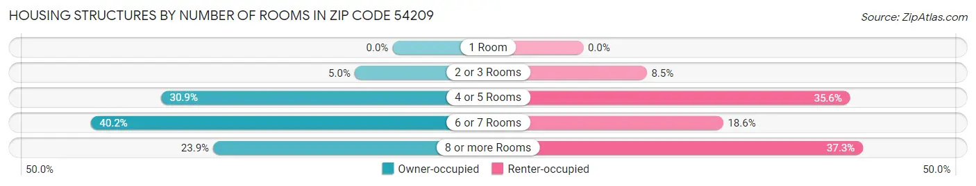 Housing Structures by Number of Rooms in Zip Code 54209