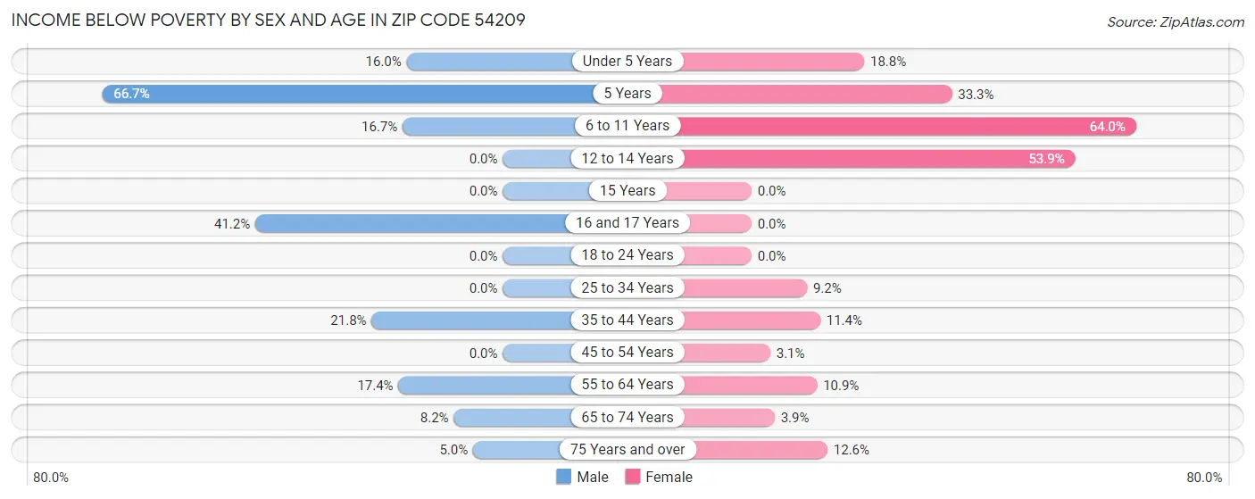 Income Below Poverty by Sex and Age in Zip Code 54209