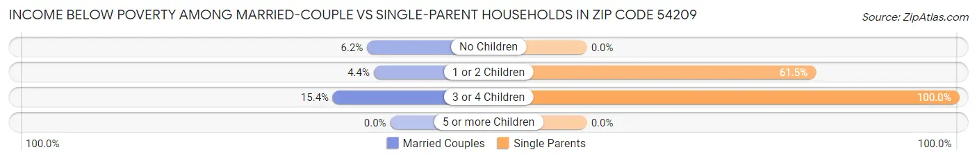 Income Below Poverty Among Married-Couple vs Single-Parent Households in Zip Code 54209