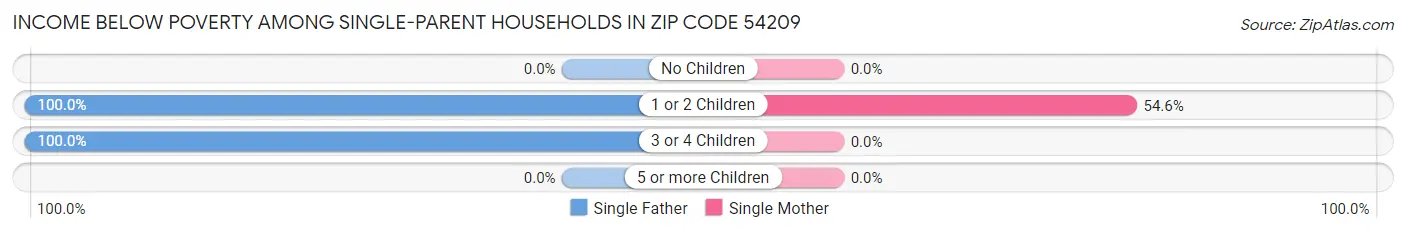 Income Below Poverty Among Single-Parent Households in Zip Code 54209