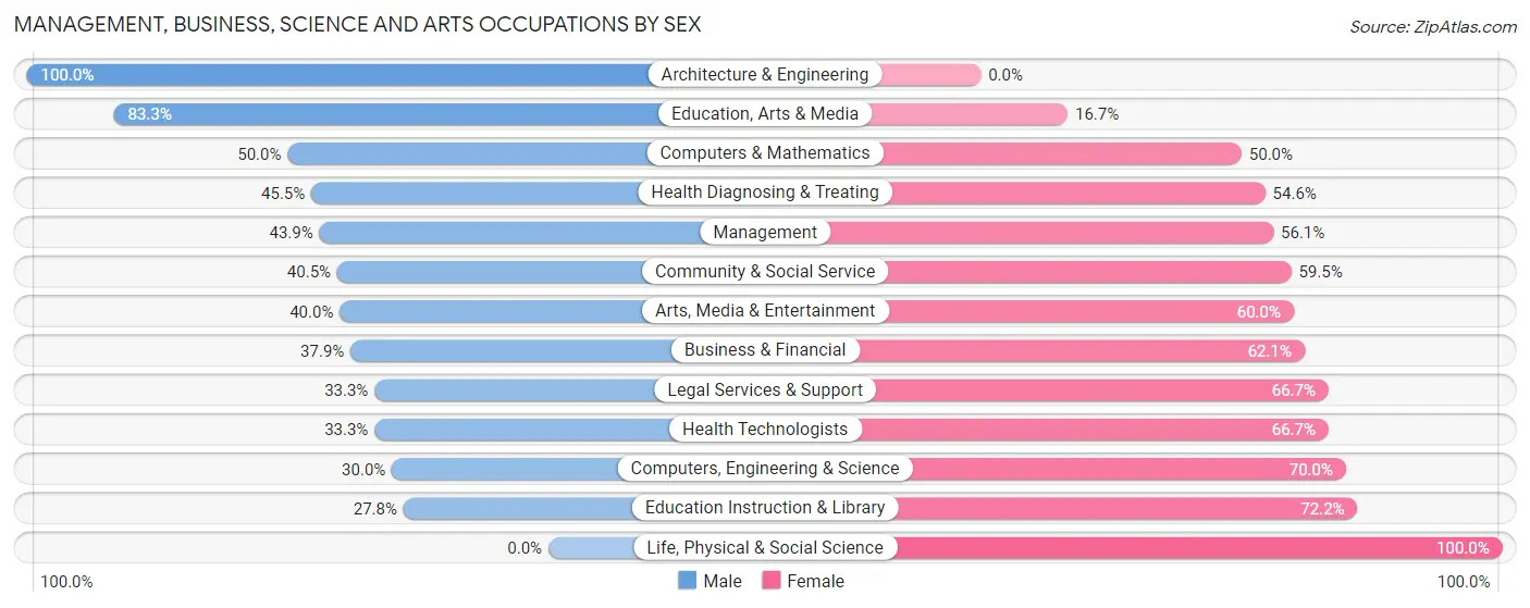 Management, Business, Science and Arts Occupations by Sex in Zip Code 54209