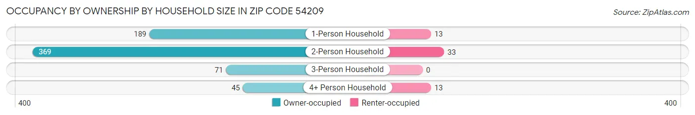 Occupancy by Ownership by Household Size in Zip Code 54209