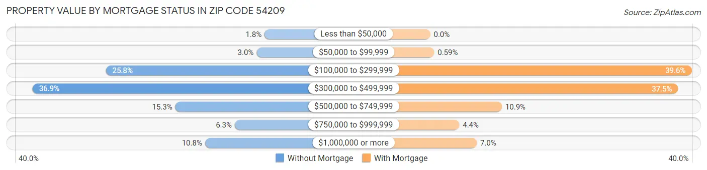 Property Value by Mortgage Status in Zip Code 54209