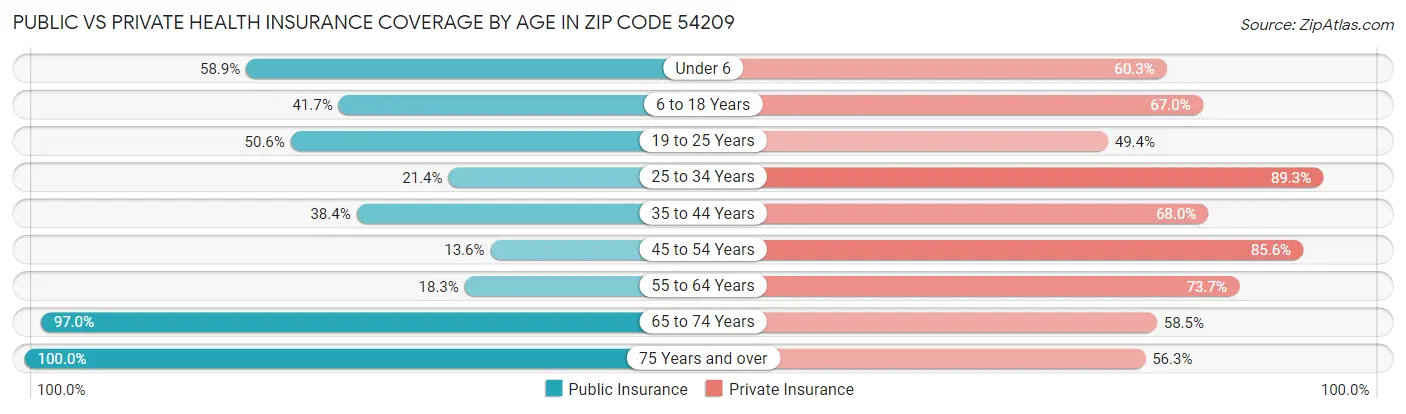 Public vs Private Health Insurance Coverage by Age in Zip Code 54209