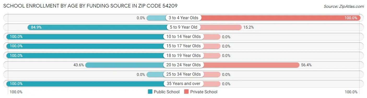 School Enrollment by Age by Funding Source in Zip Code 54209