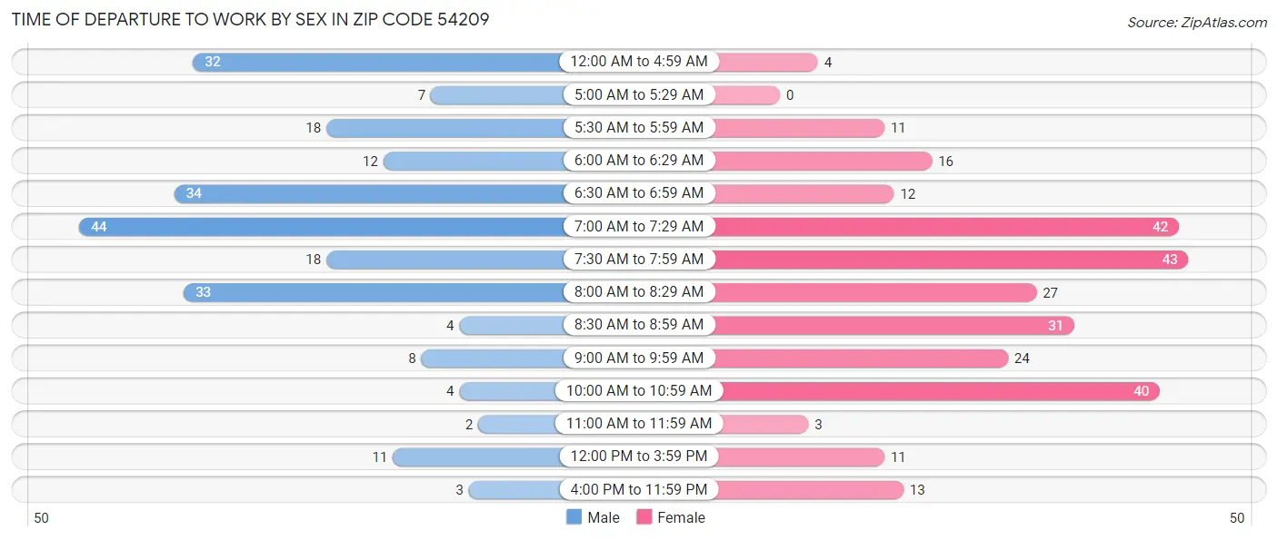 Time of Departure to Work by Sex in Zip Code 54209