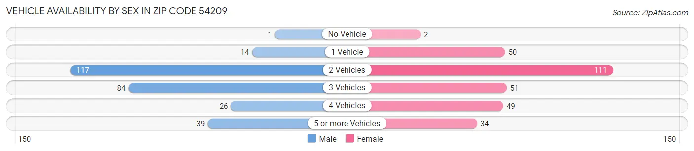 Vehicle Availability by Sex in Zip Code 54209
