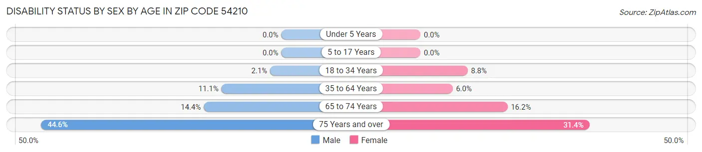 Disability Status by Sex by Age in Zip Code 54210