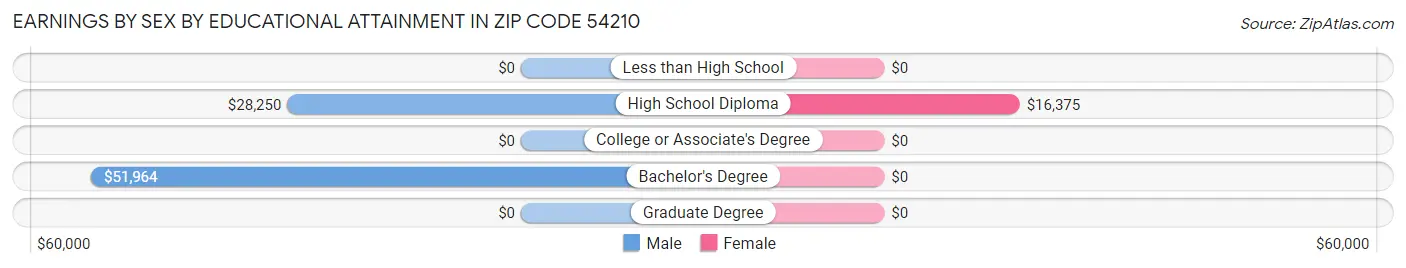Earnings by Sex by Educational Attainment in Zip Code 54210