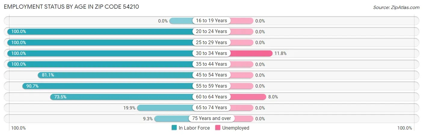 Employment Status by Age in Zip Code 54210