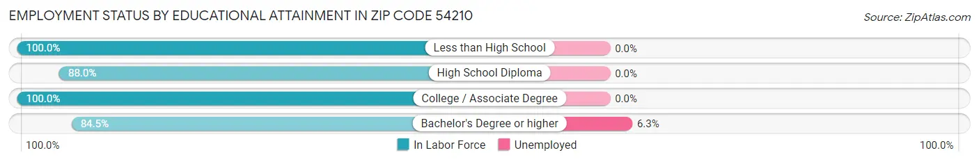 Employment Status by Educational Attainment in Zip Code 54210